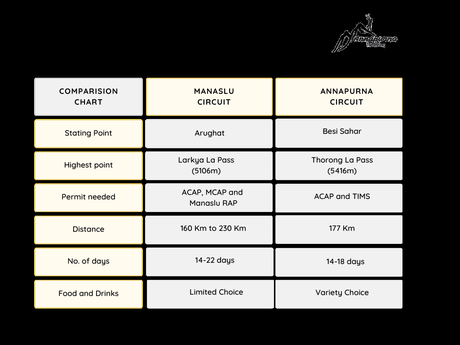 Manaslu vs Annapurna Circuit comparison chart