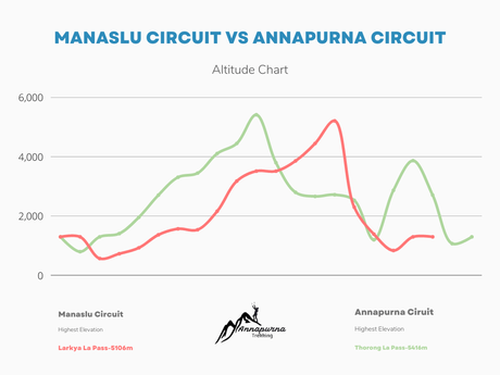 Manaslu circuit vs Annapurna circuit altitude chart