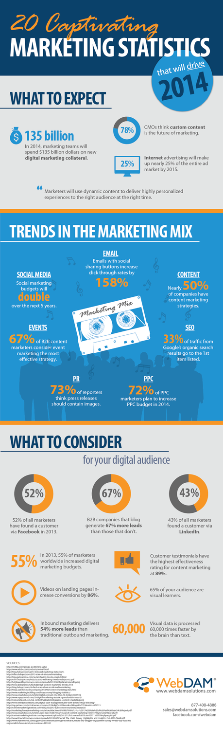 2014 Marketing Statistics Infographic