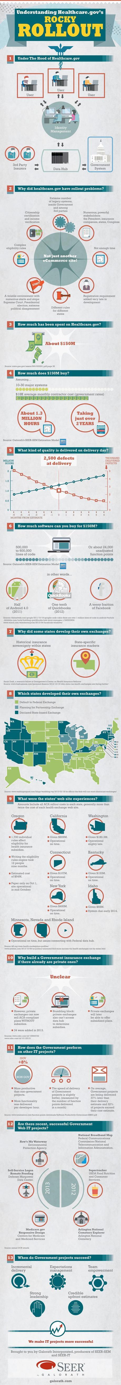 Understanding Healthcare.gov’s Rocky Rollout Infographic - An Infographic from Project Planning & Estimation