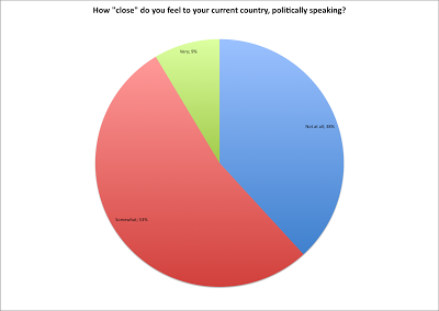 Overseas Exile Expat Survey Results — Politics