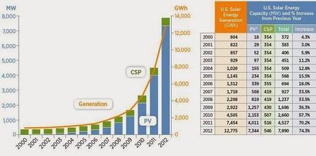 Renewable Energy Statistics Compiled By NREL Details Industry Growth in 2012