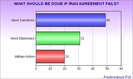 Americans Don't Want A War With Iran