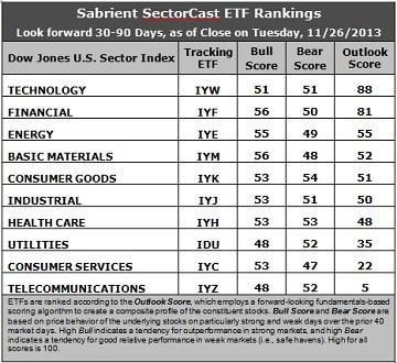 Sabrient SectorCast ETF rankings