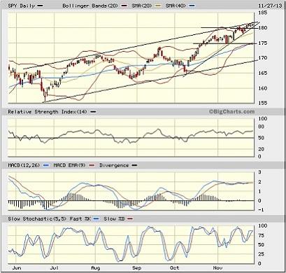 SPY chart