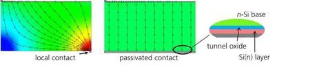 Simulated current density distribution and current flux for a solar cell with local rear contacts (left) and for TOPCon with a passivated rear contact covering the entire surface