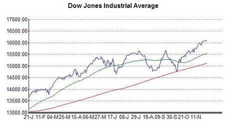 Chart of the Dow Jones at 29th November 2013