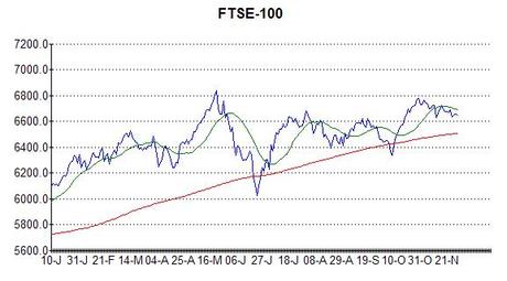 Chart of the FTSE-100 at 29th November 2013