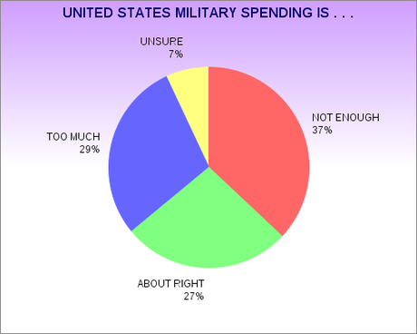 Americans Are Clueless On Budget Matters