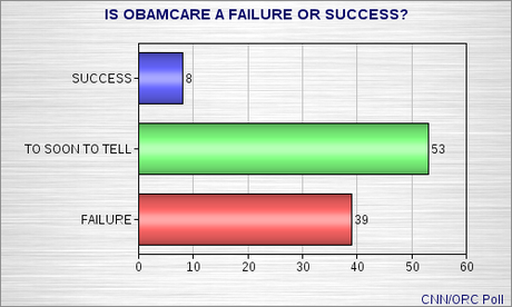 Media Reports Of Opposition To Obamacare Are Not Telling The Whole Truth