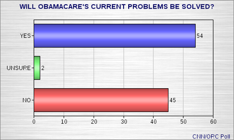 Media Reports Of Opposition To Obamacare Are Not Telling The Whole Truth