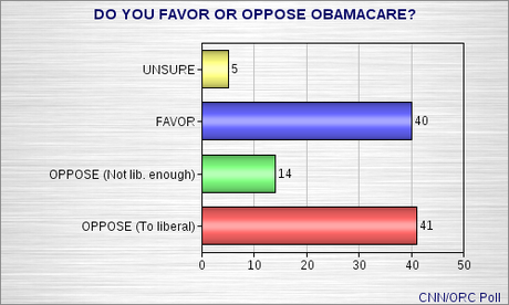 Media Reports Of Opposition To Obamacare Are Not Telling The Whole Truth