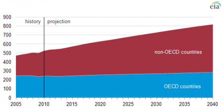 Projected world primary energy consumption, quadrillion Btu.