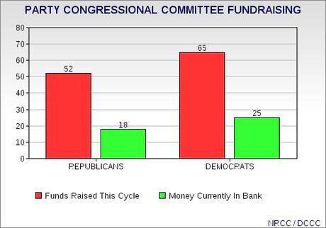 Congressional Democrats Still Winning The Fundraising Battle With Republicans