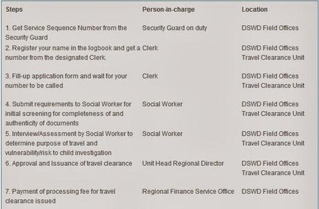 Travel Clearance for Minor (Solo Parents)