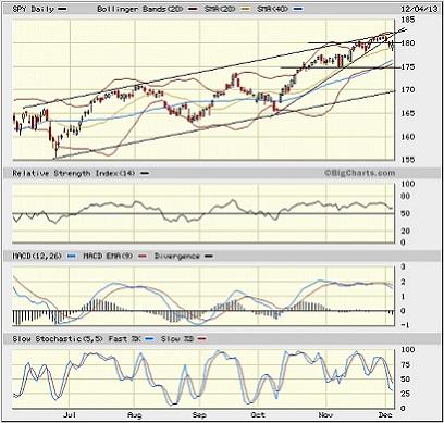 SPY chart