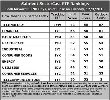 Sabrient SectorCast ETF rankings