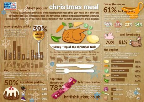 average christmas dinner (turkey council)