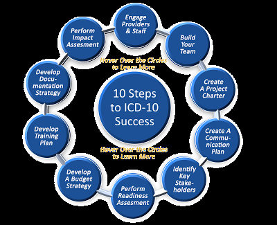 Updates for ICD-10 Consulting Services