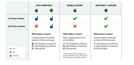 Mobile cookie tracking