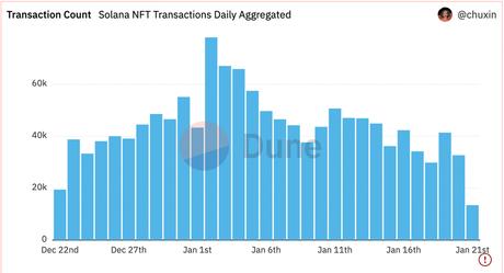 Solana [SOL] ranked second by NFT volume