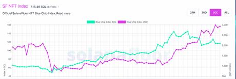 Solana [SOL] ranked second by NFT volume