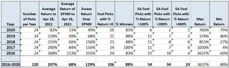 motley fool performance April 2021