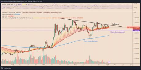 Ethereum vs. Bitcoin: Critical support breach likely plummet ETH 20%