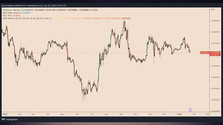 Ethereum vs. Bitcoin: Critical support breach likely plummet ETH 20%