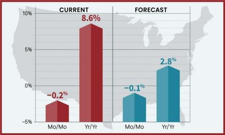 New Study Reveals States Where Home Prices Rose Over the Past Year.