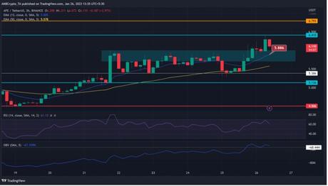 ApeCoin [APE] rises in price, but there is an issue