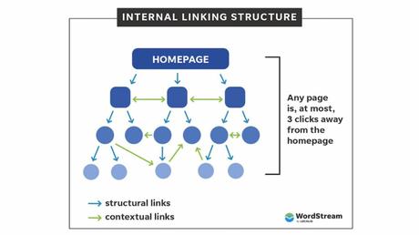 Use internal links