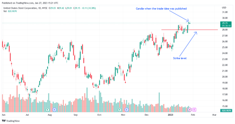 Today’s trade idea for option traders: United States Steel