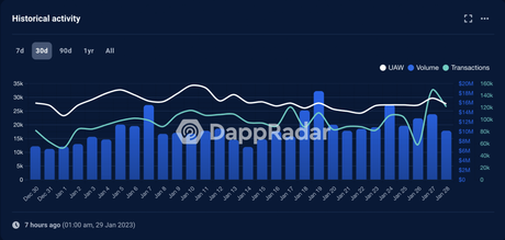 Ethereum-based NFTs surge on OpenSea