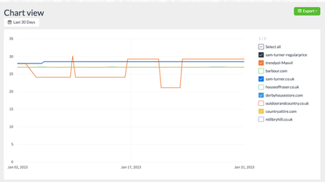 Price History: Monitor Your Competitors to Get Profitable Insights