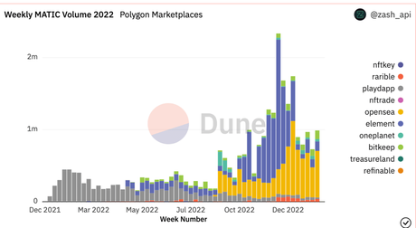 Ethereum-based NFTs surge on OpenSea