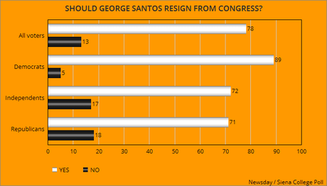 Santos Is Very Unpopular In His Congressional District