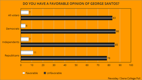 Santos Is Very Unpopular In His Congressional District