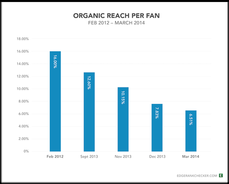 How to solve social media marketing challenges