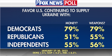 Americans Still Support Sending Money/Arms To Ukraine