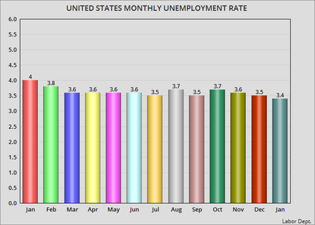 January Unemployment Rate Fell To 3.4%
