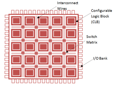 What exactly is a Field Programmable 