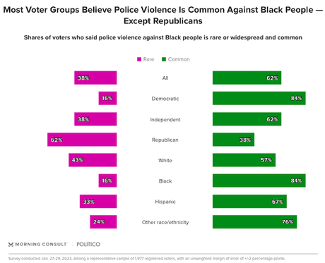 Most Voters See Police Violence As A Problem