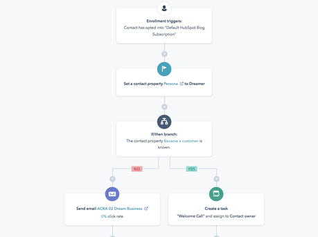 Automated Emails With Workflows