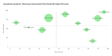 Quadrant Analysis Revenue Generation