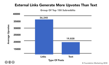 External Links are the Most Popular Type of Content External Links are the Most Popular Type of Content