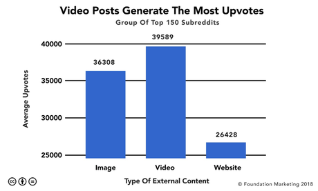 Videos are the Most Upvoted External Links Videos are the Most Upvoted External Links