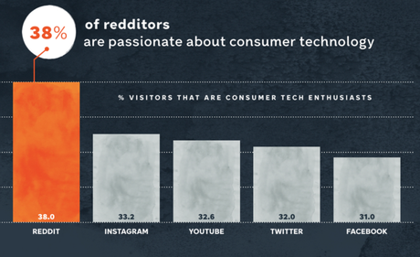 38% of Users are Technology Enthusiasts 38% of Users are Technology Enthusiasts