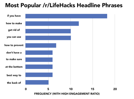 “If You Have” is the Most Popular Headline Phrases in the LifeHacks Subreddit “If You Have” is the Most Popular Headline Phrases in the LifeHacks Subreddit