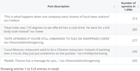 The 2018 article with the most upvotes was The 2018 article with the most upvotes was